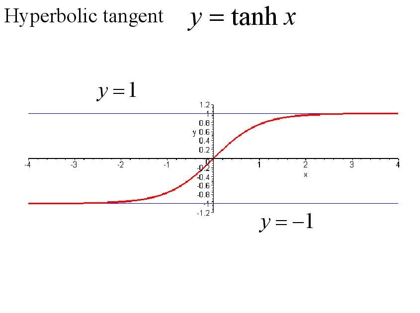 雙曲正切函式的圖像