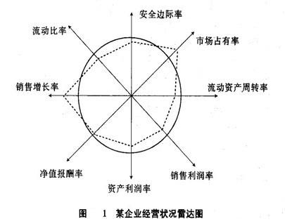 賣場經營能力測評