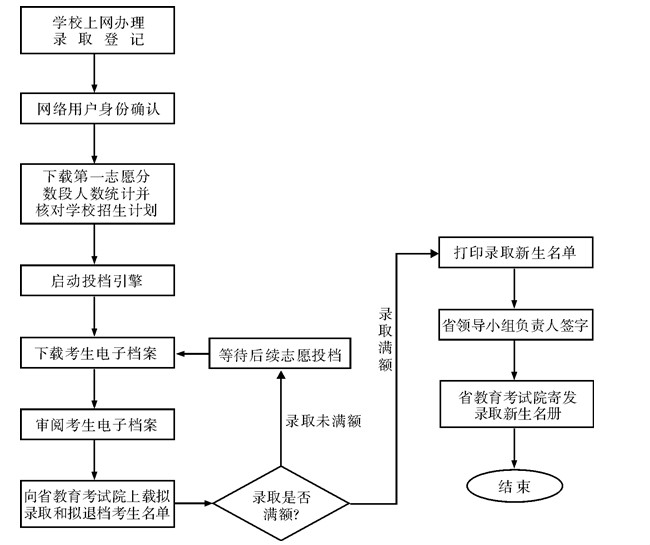 四川省2014年成人高校錄取新生辦法