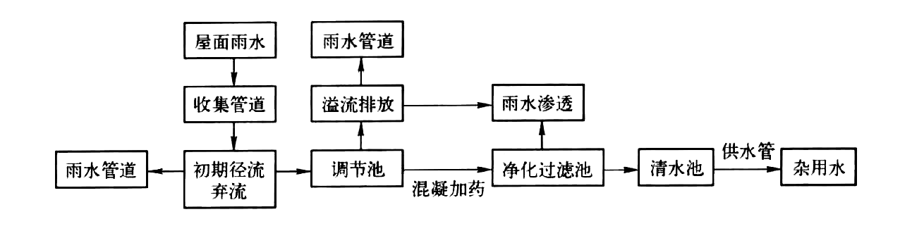 屋面雨水生態利用施工工法