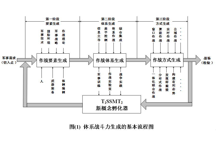 體系戰鬥力生成