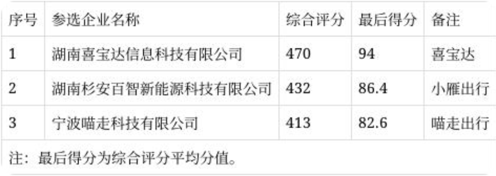 關於雙牌縣共享機車項目招商比選的公告