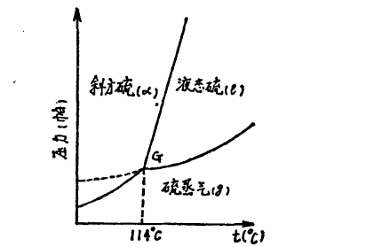 圖1 硫的相圖