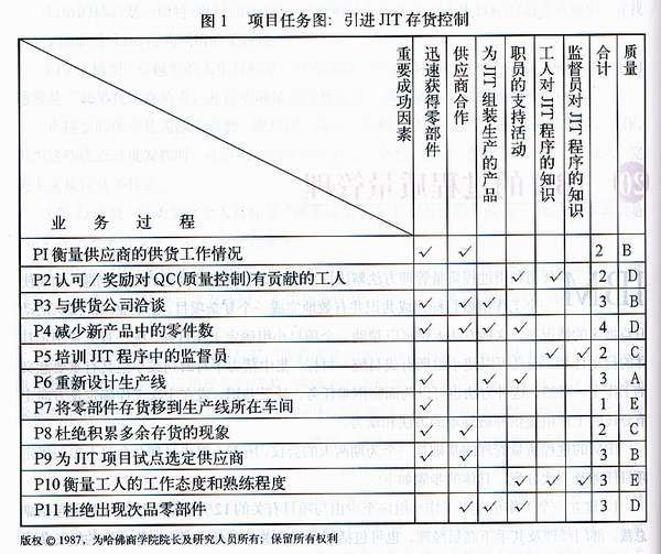 過程質量管理法