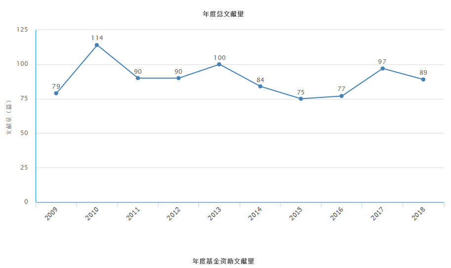 年度總文獻量（據2018年11月25日中國知網顯示）