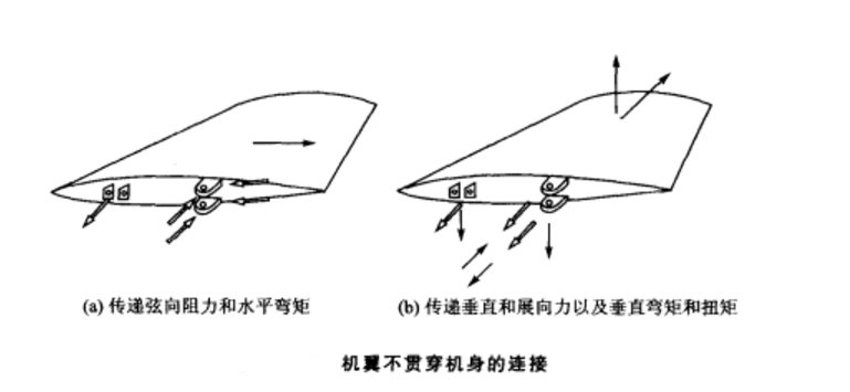 機翼-機身構型