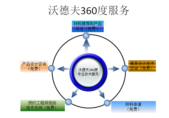 沃德夫聚合物（上海）有限公司