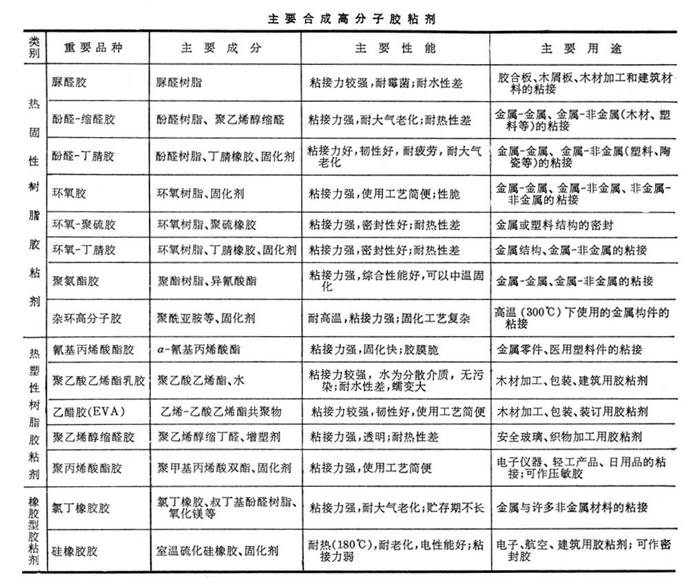 高分子膠粘劑