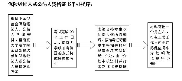 流程