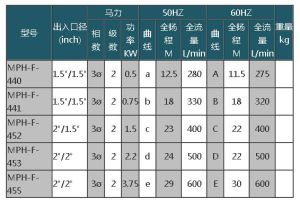 國寶耐高溫磁力泵規格表