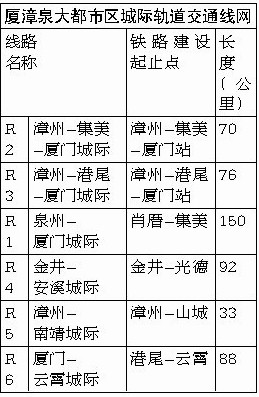 廈漳泉城際軌道