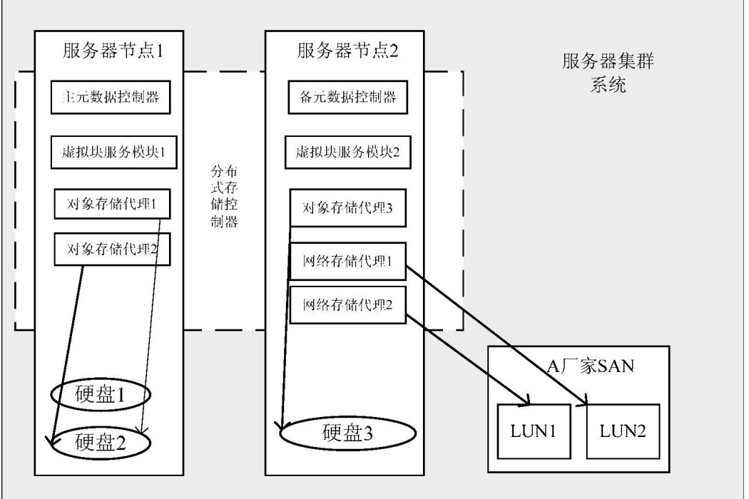 一種共享存儲資源的方法和系統