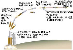 發射原理