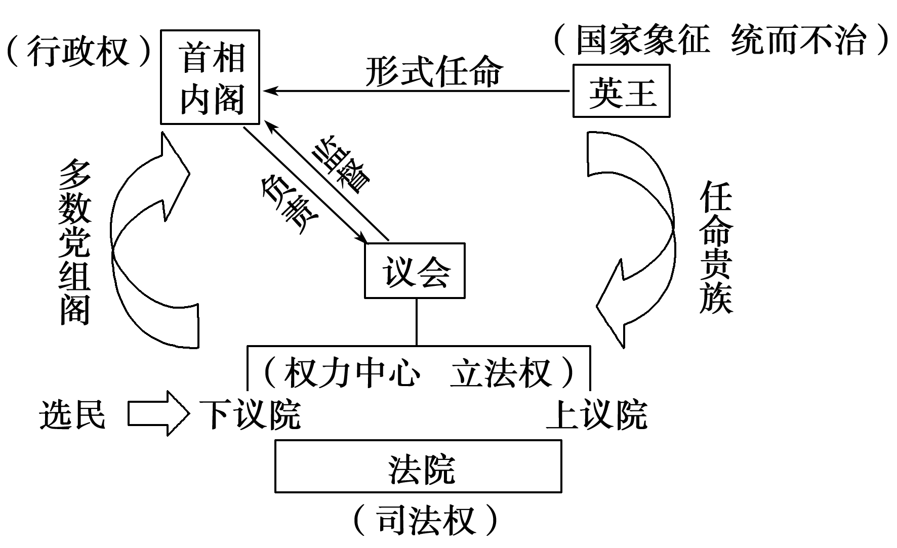 英國責任內閣制