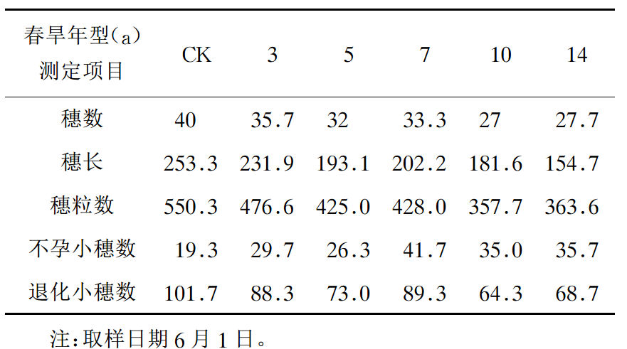 表3 不同春旱年型對冬小麥穗發育狀況的影響（20株）