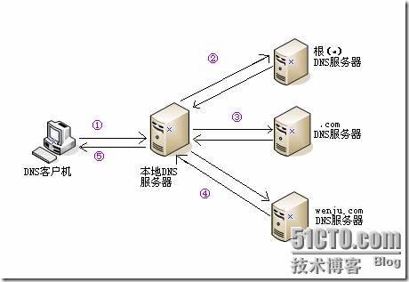 DNS示意