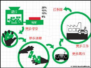 短期利率-連鎖效應