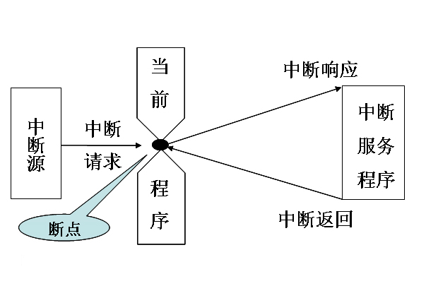 中斷(計算機術語)