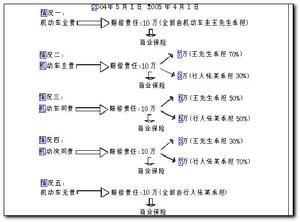 附加險