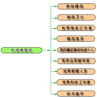 崗位評價指標