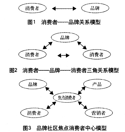 品牌三角診斷模型