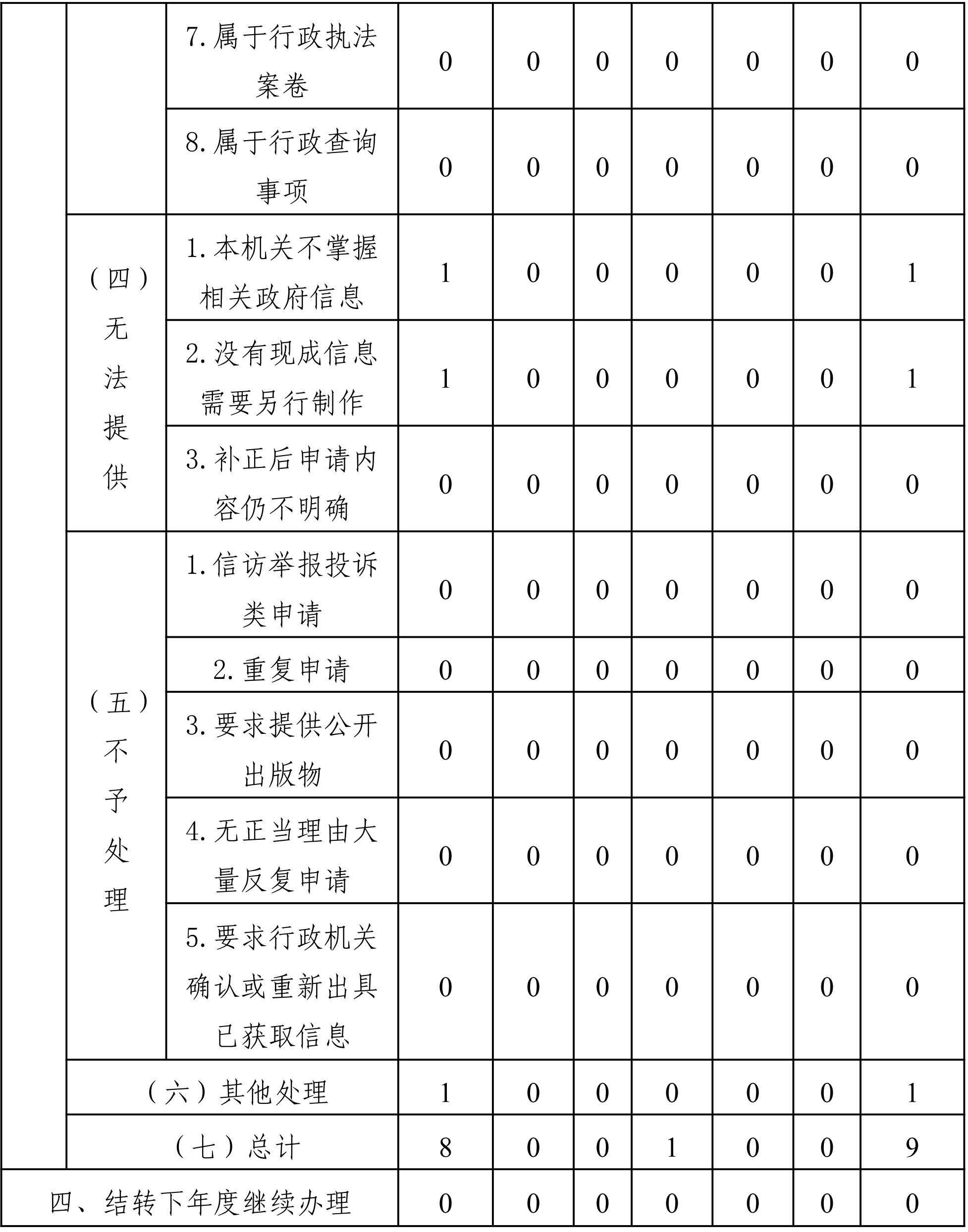 雲南省民政廳2020年政府信息公開工作年度報告