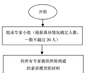 專家小組法