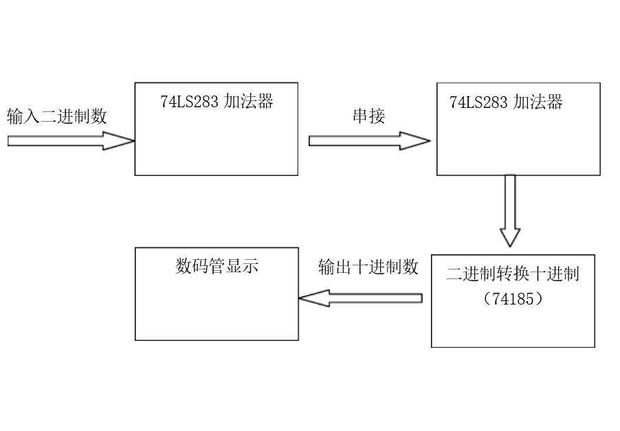 八位加法器