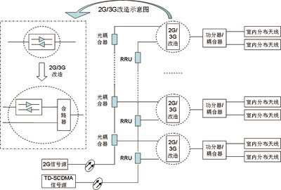 室內分布