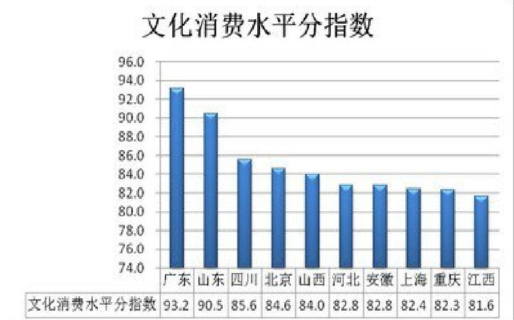 消費水平指數