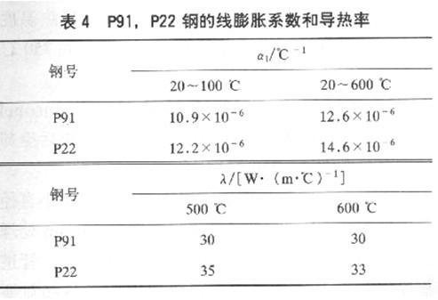 P91鋼