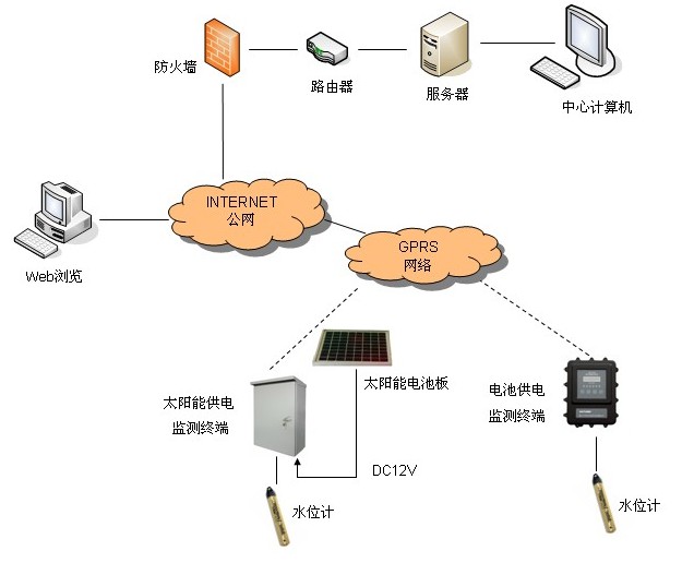 DATA-9201地下水觀測拓撲圖