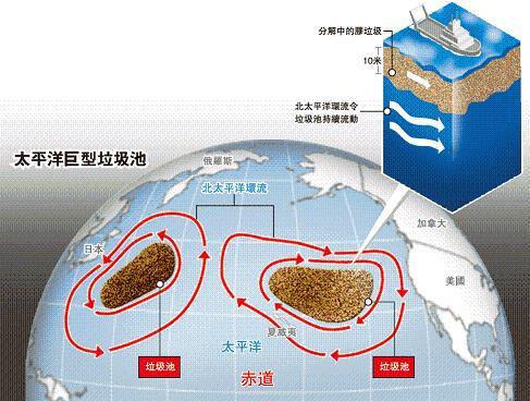 北太平洋垃圾漩渦