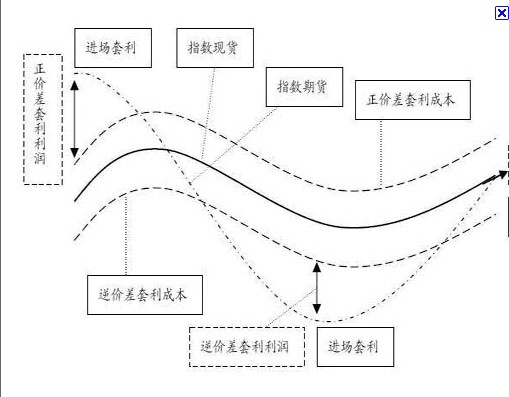 圖2.套利圖解