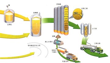 巴西酒精計畫