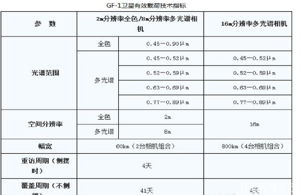 2017中國高分衛星套用國家報告