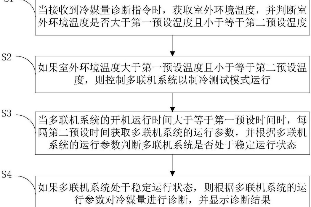 多在線上系統及其冷媒量的診斷方法和診斷裝置