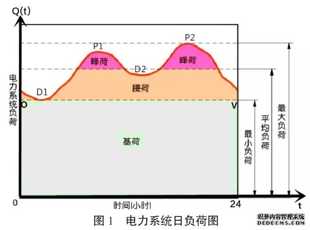 電力系統電量平衡