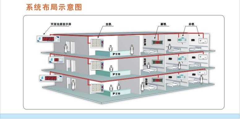 醫用呼叫系統