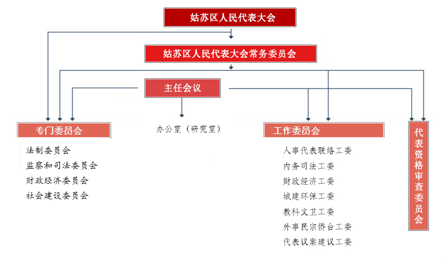 蘇州市姑蘇區人民代表大會常務委員會