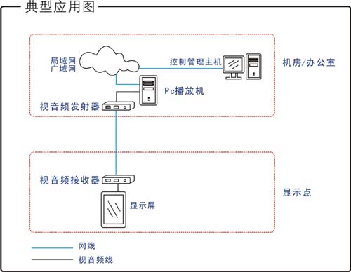 單機型多媒體信息發布系統