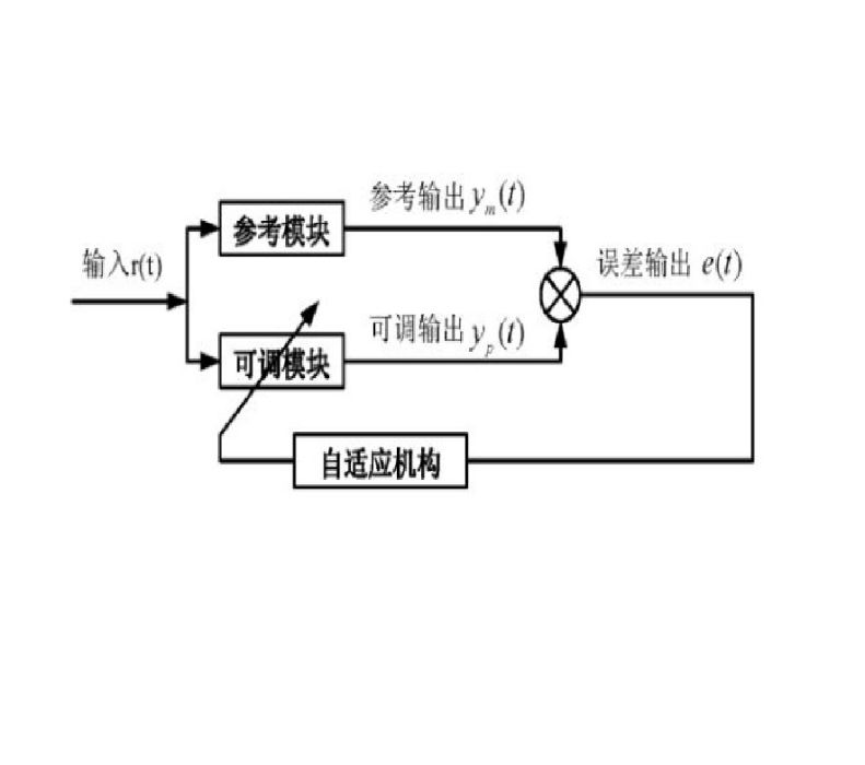 模型跟隨自適應控制