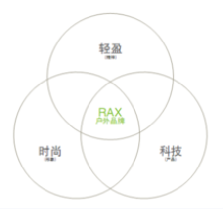 RAX（瑞行）品牌DNA