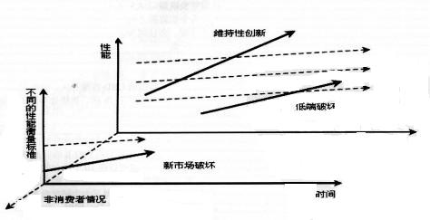 破壞式創新