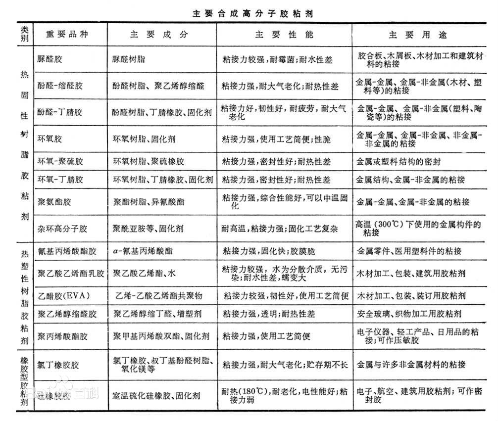 高分子膠粘劑