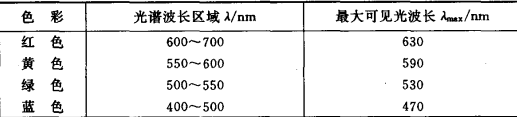 發光信號劑的光譜區域