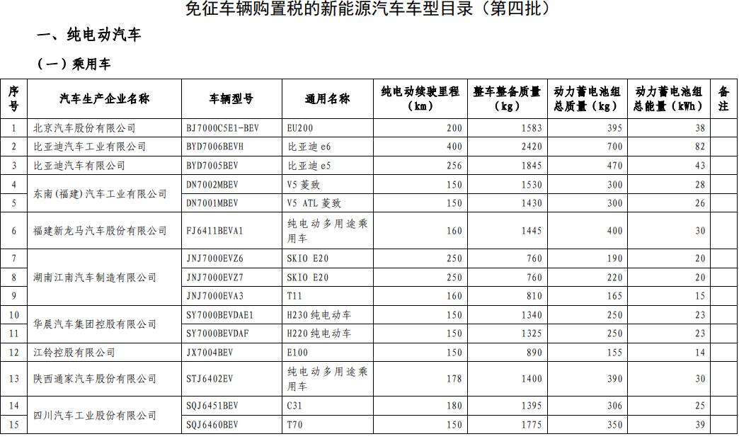 免徵車輛購置稅的新能源汽車車型目錄