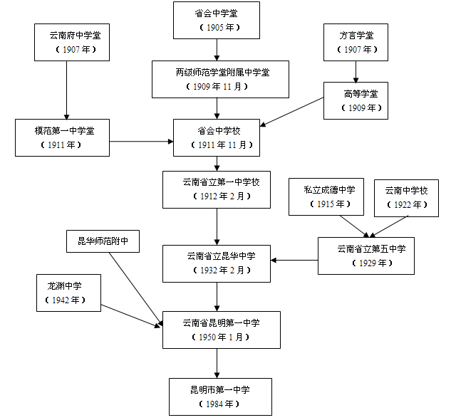 歷史沿革圖