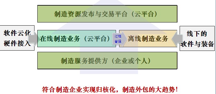 中小企業雲製造平台