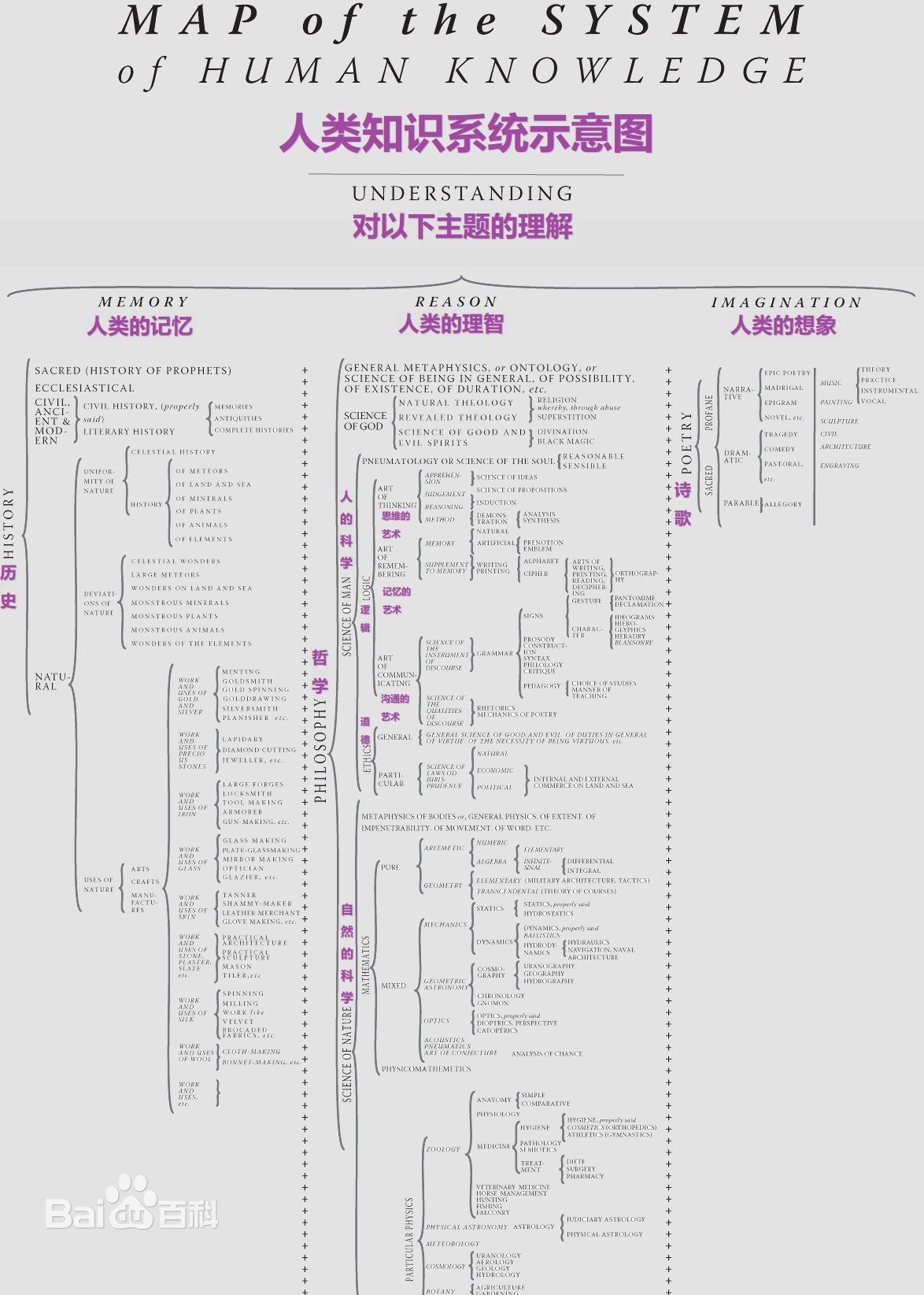 具象人類知識系統